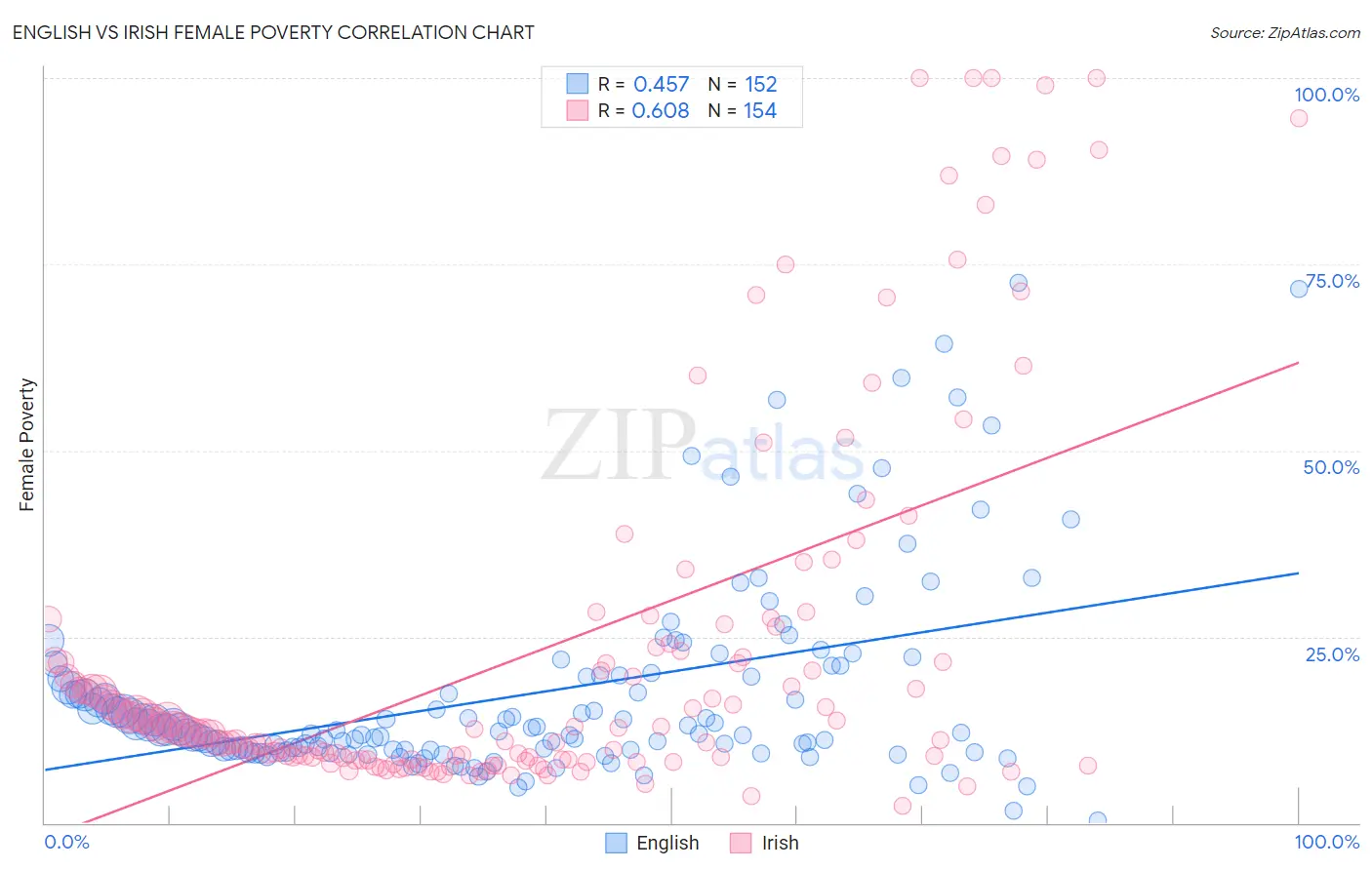 English vs Irish Female Poverty