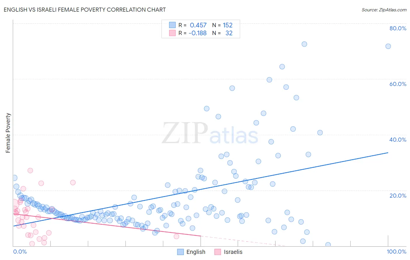 English vs Israeli Female Poverty
