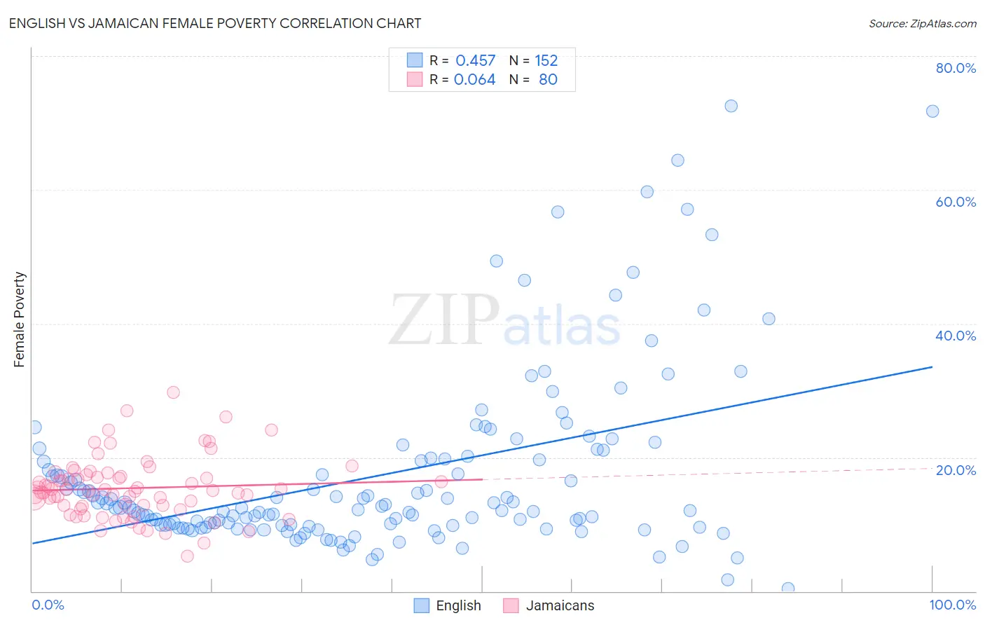 English vs Jamaican Female Poverty