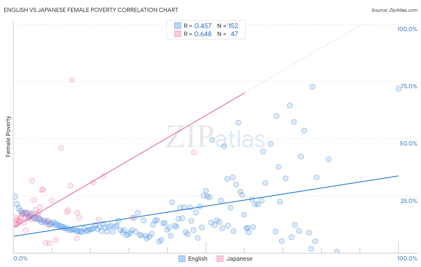 English vs Japanese Female Poverty