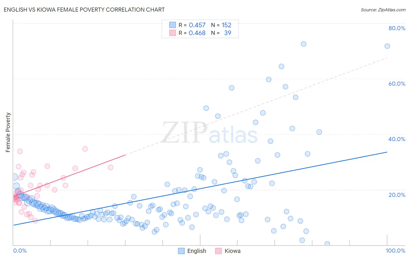 English vs Kiowa Female Poverty