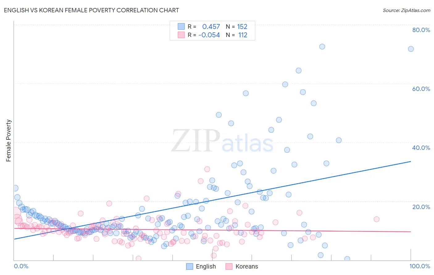 English vs Korean Female Poverty