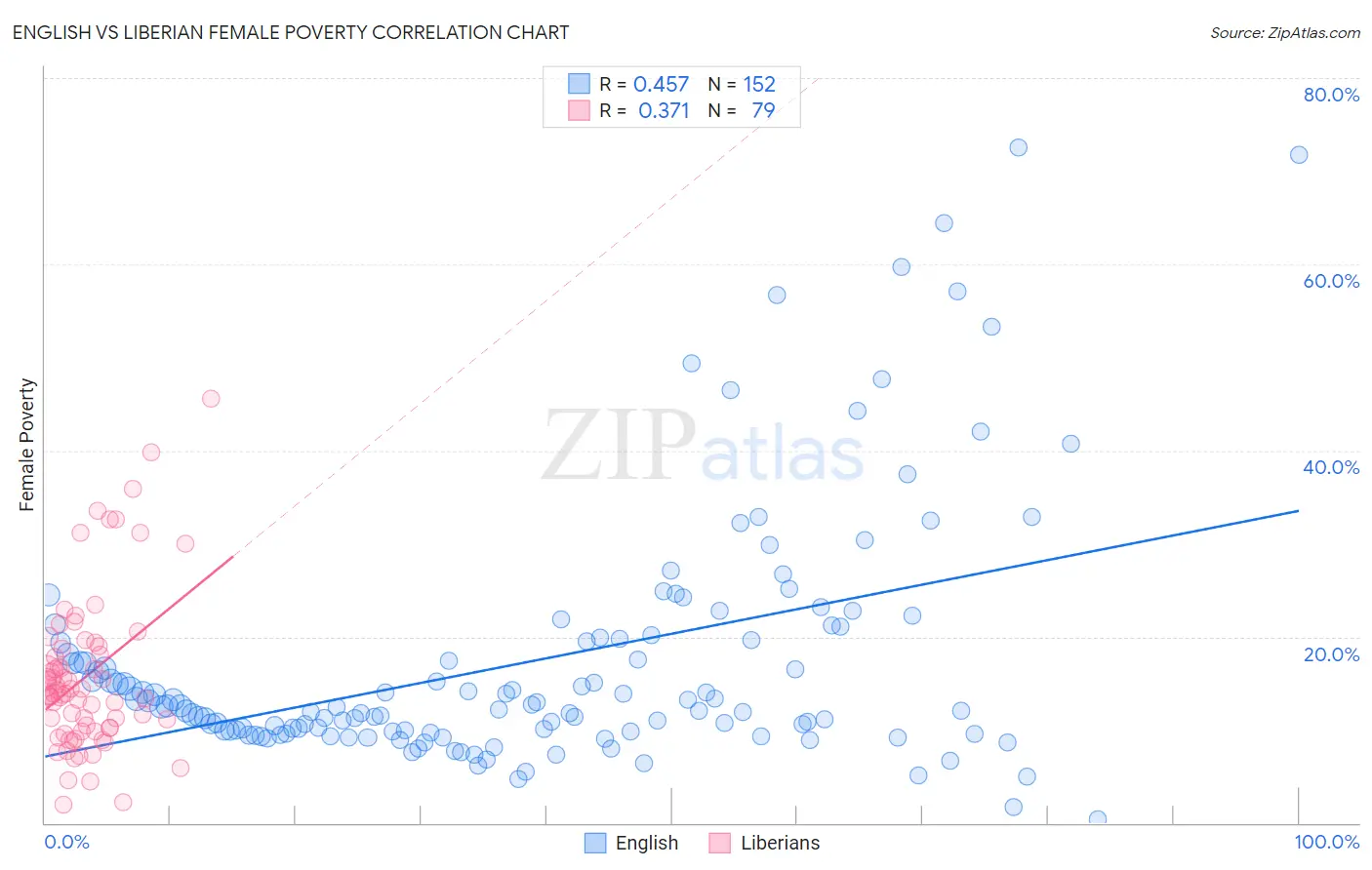 English vs Liberian Female Poverty