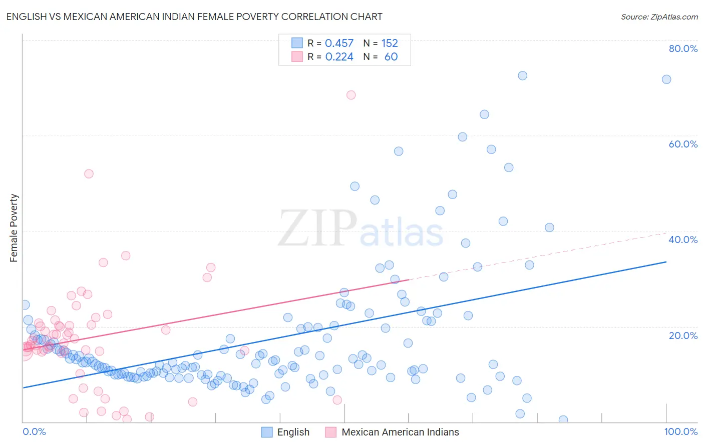 English vs Mexican American Indian Female Poverty