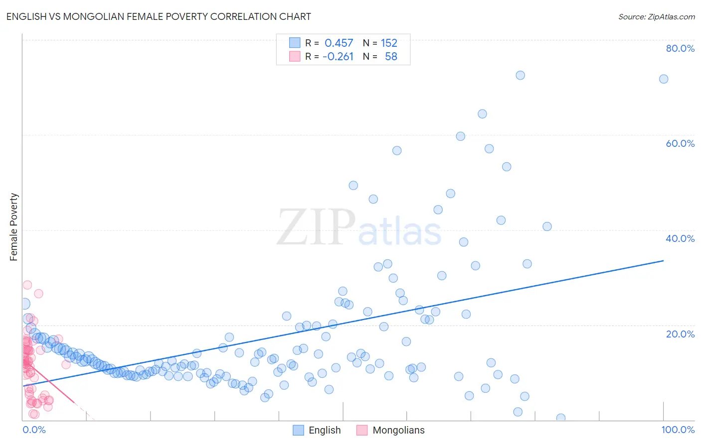 English vs Mongolian Female Poverty