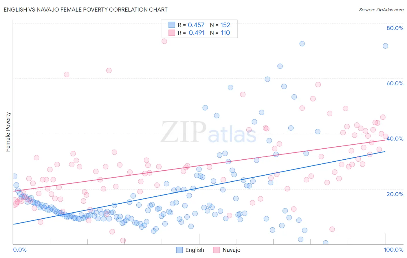 English vs Navajo Female Poverty