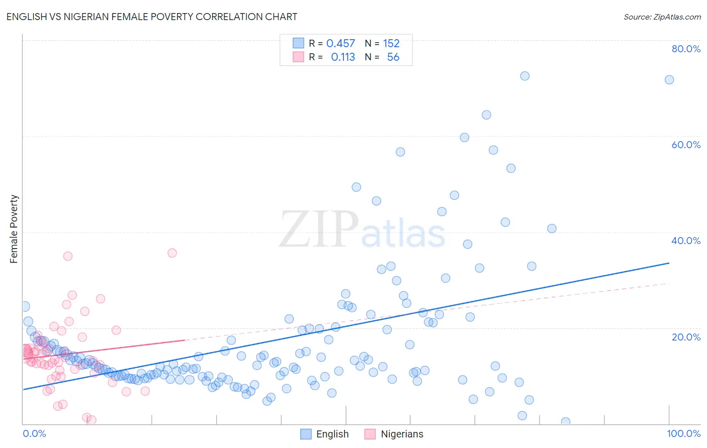 English vs Nigerian Female Poverty