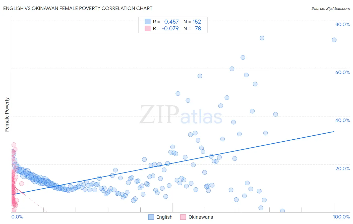 English vs Okinawan Female Poverty
