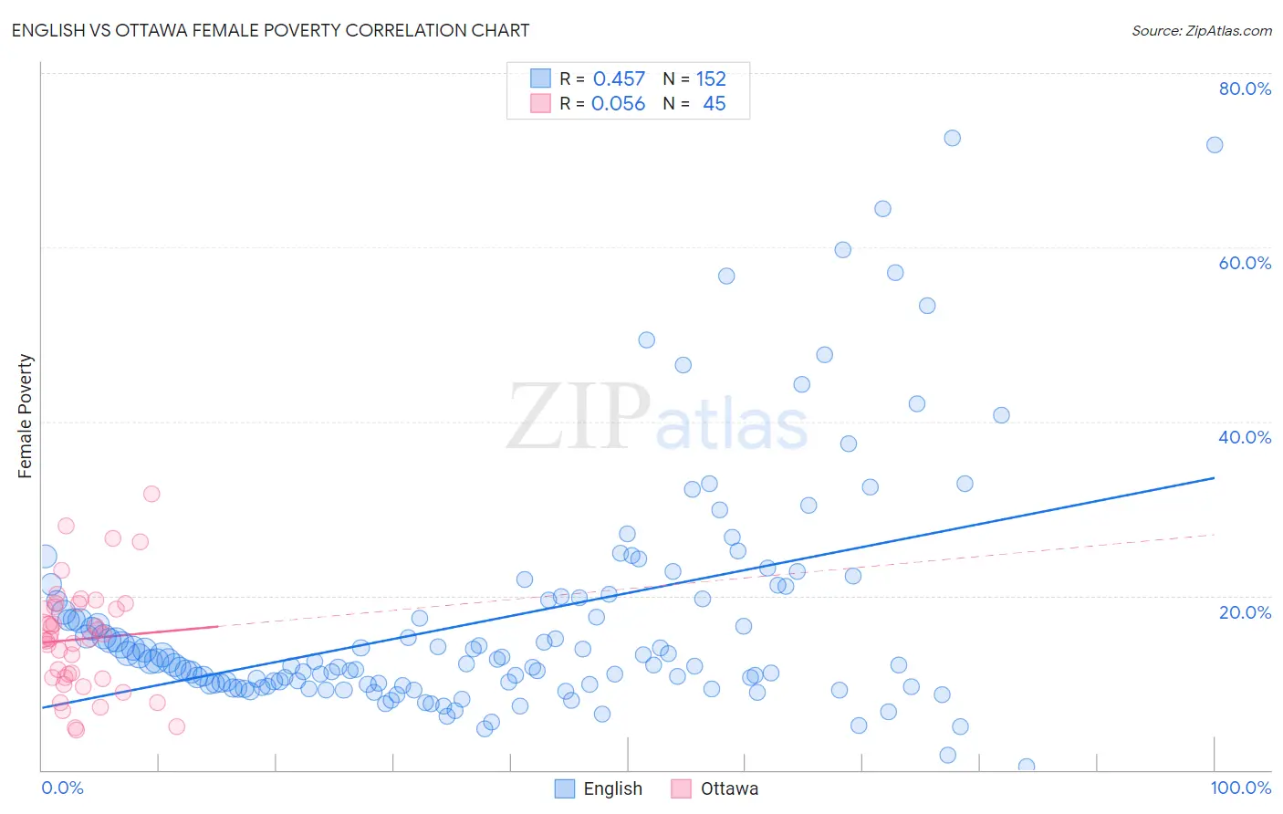 English vs Ottawa Female Poverty