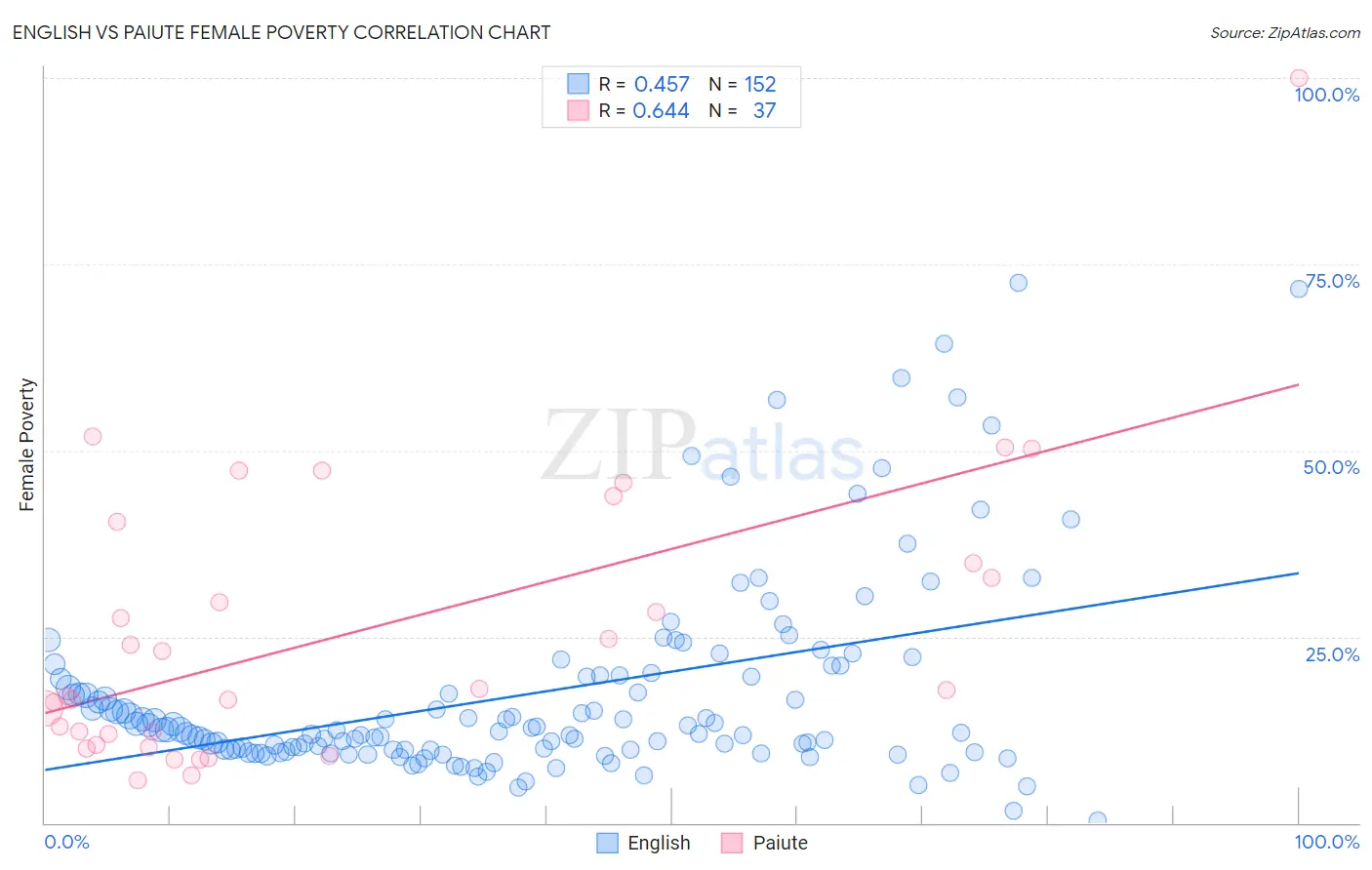 English vs Paiute Female Poverty