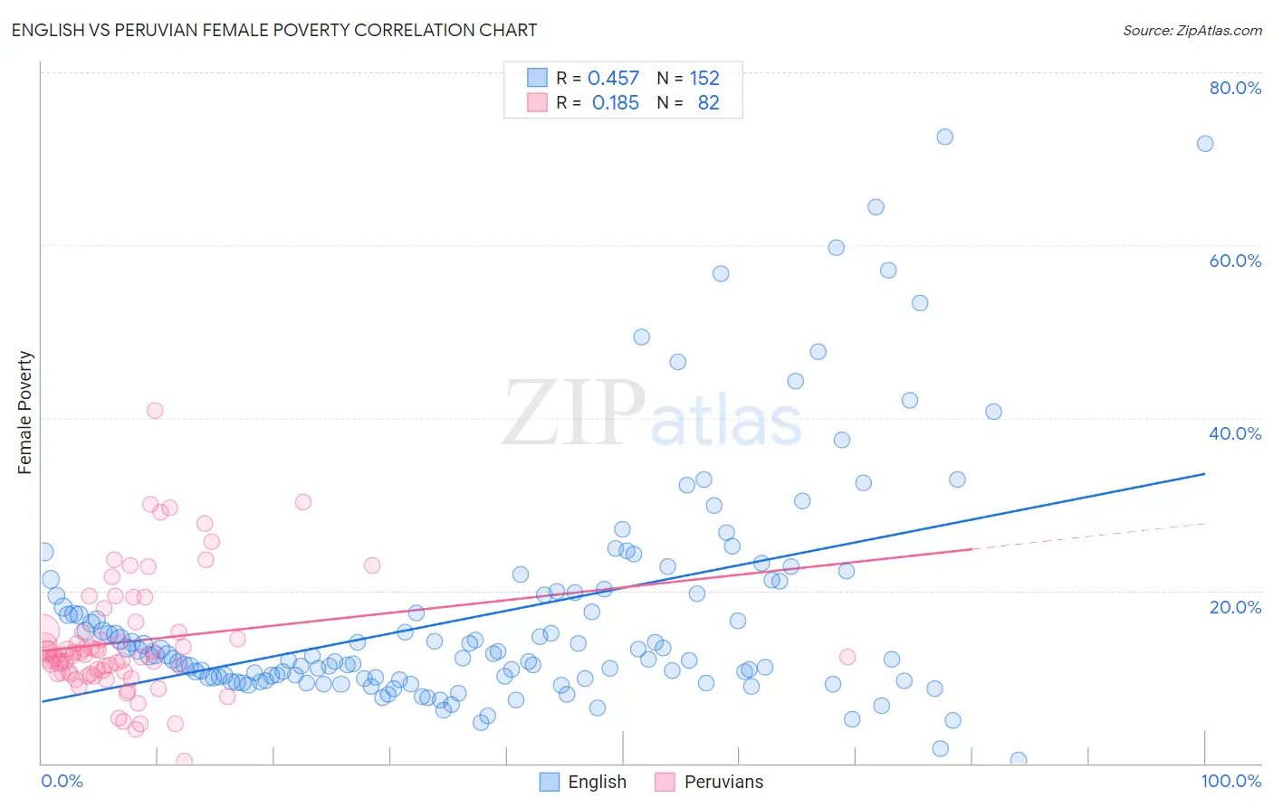 English vs Peruvian Female Poverty