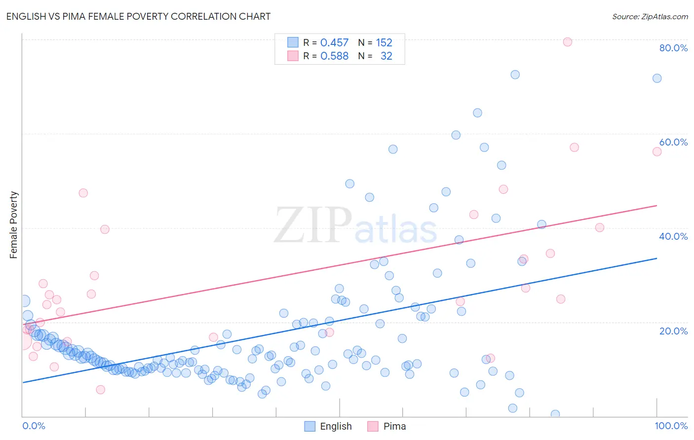English vs Pima Female Poverty