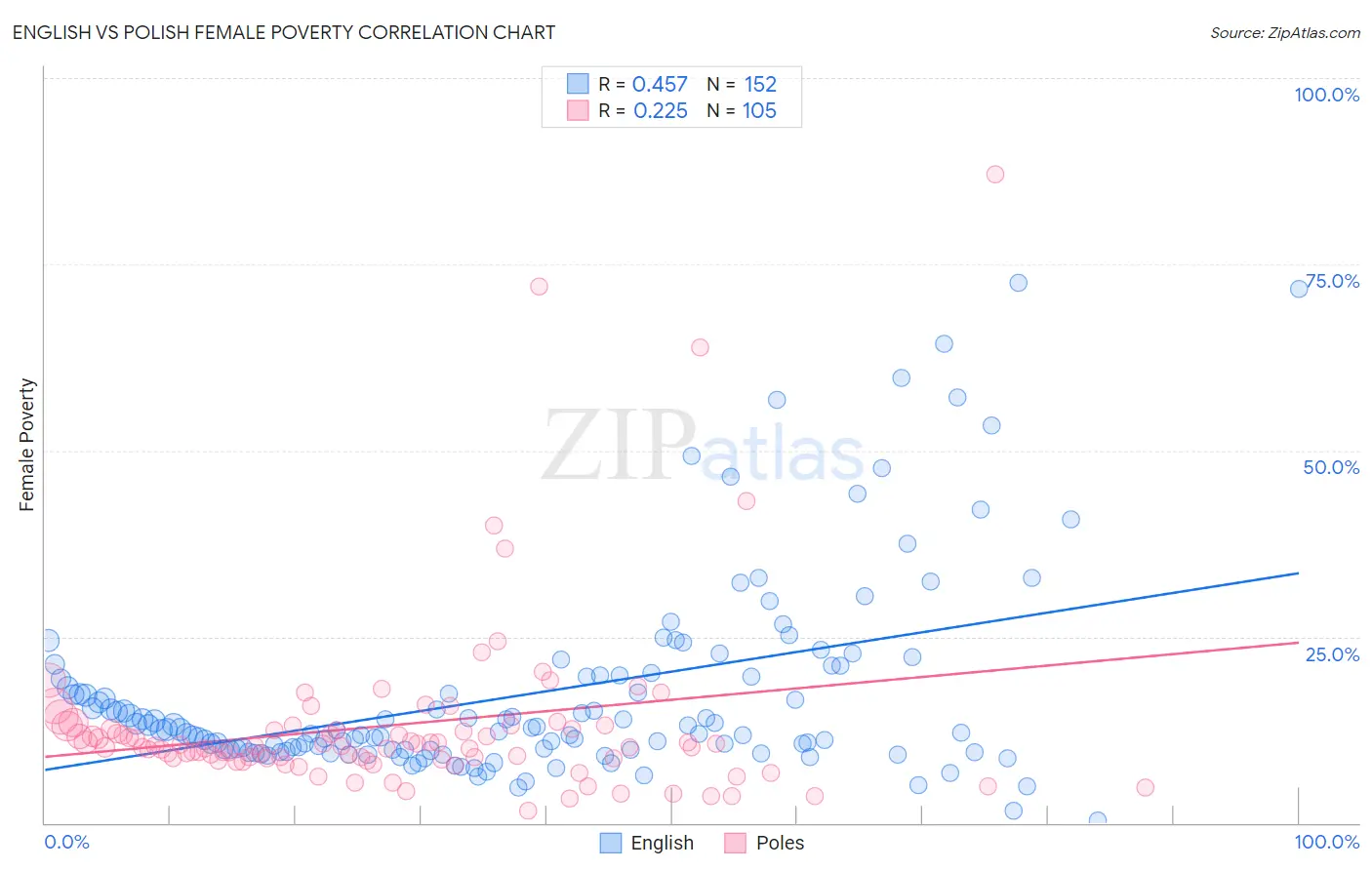 English vs Polish Female Poverty