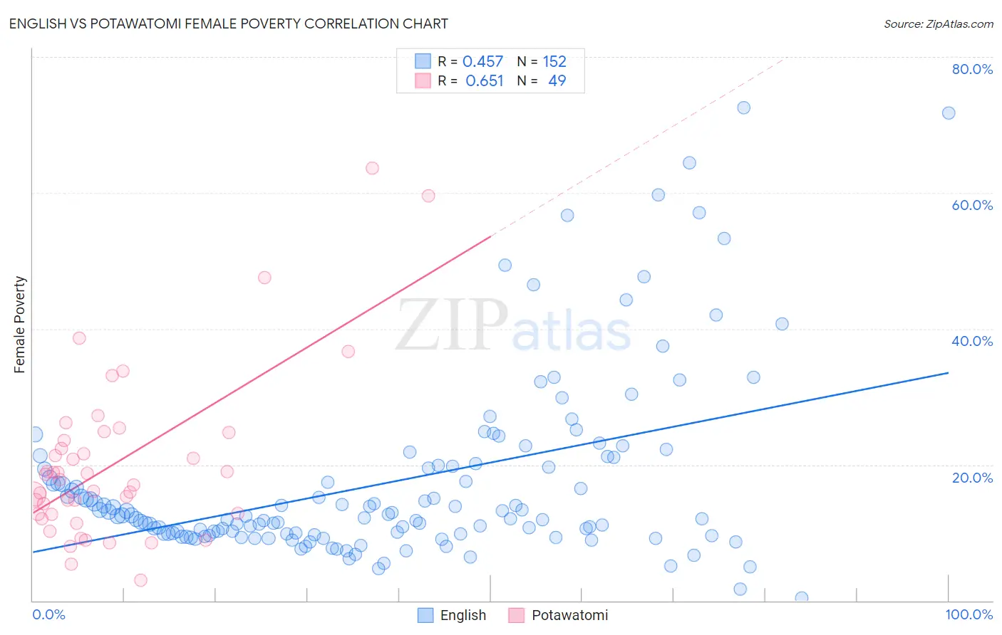 English vs Potawatomi Female Poverty