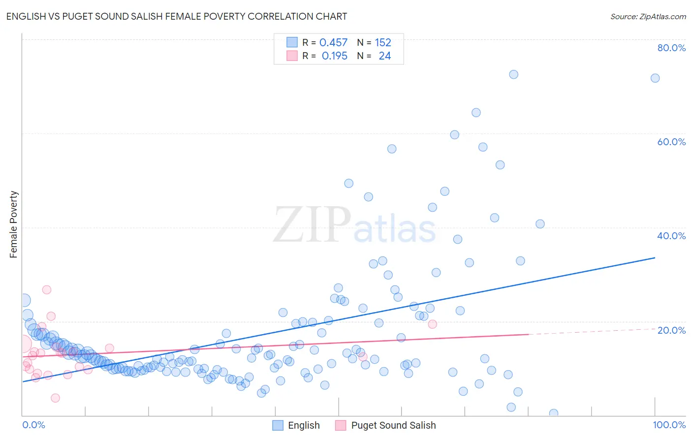 English vs Puget Sound Salish Female Poverty