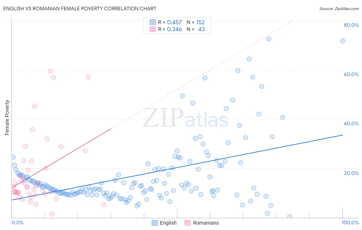 English vs Romanian Female Poverty