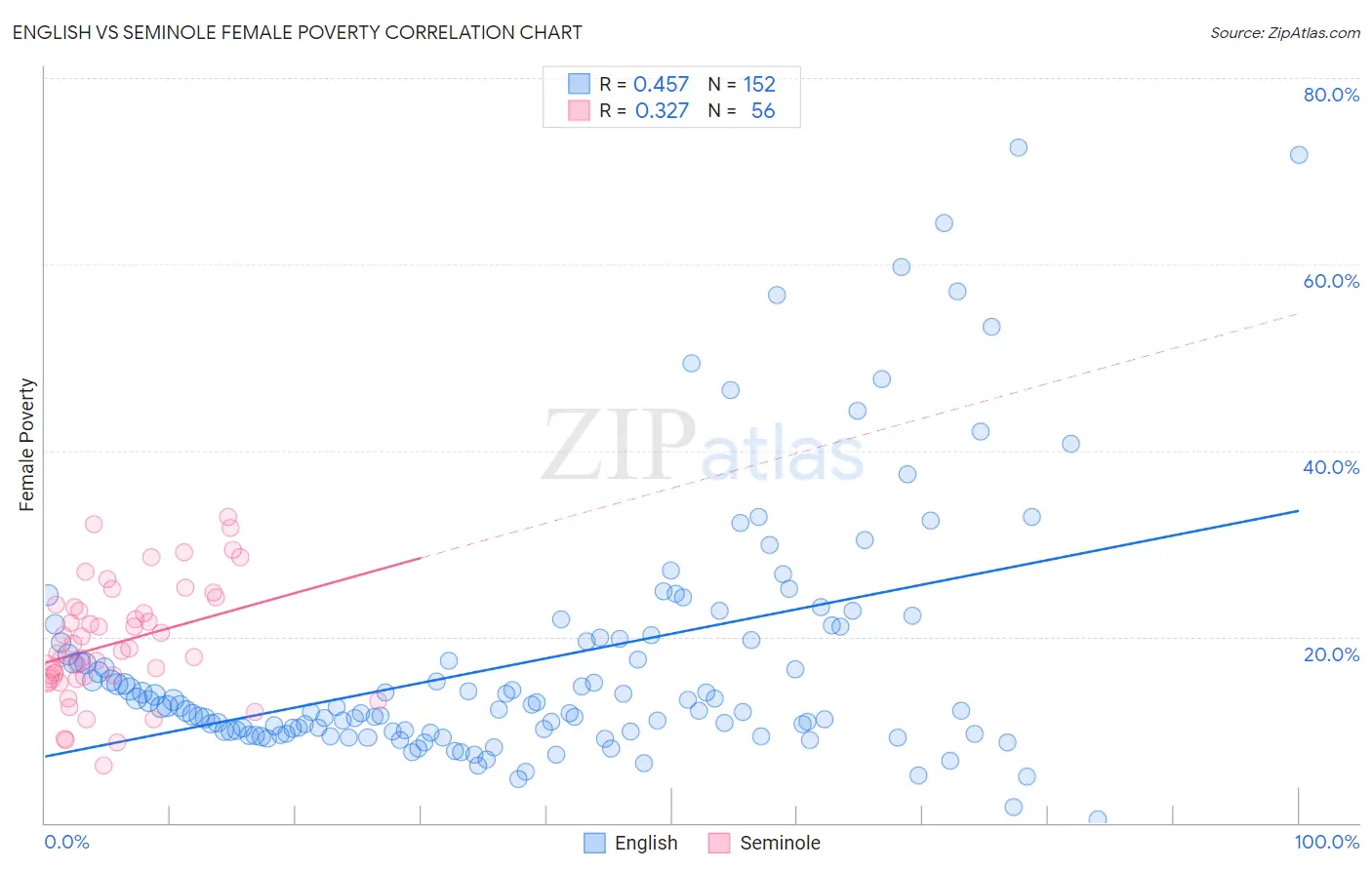English vs Seminole Female Poverty