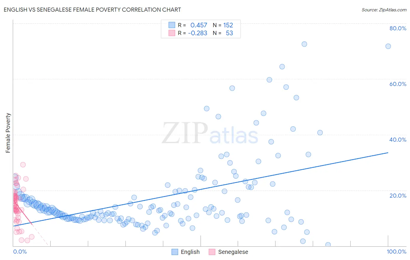 English vs Senegalese Female Poverty