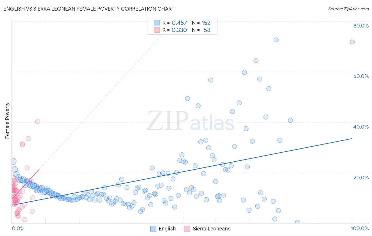 English vs Sierra Leonean Female Poverty