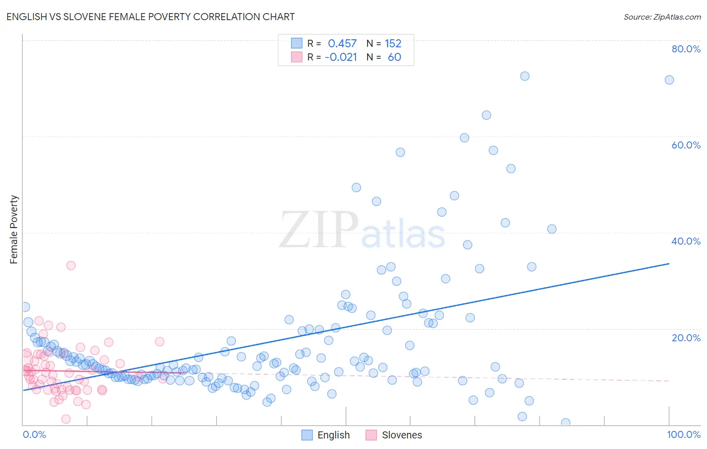 English vs Slovene Female Poverty