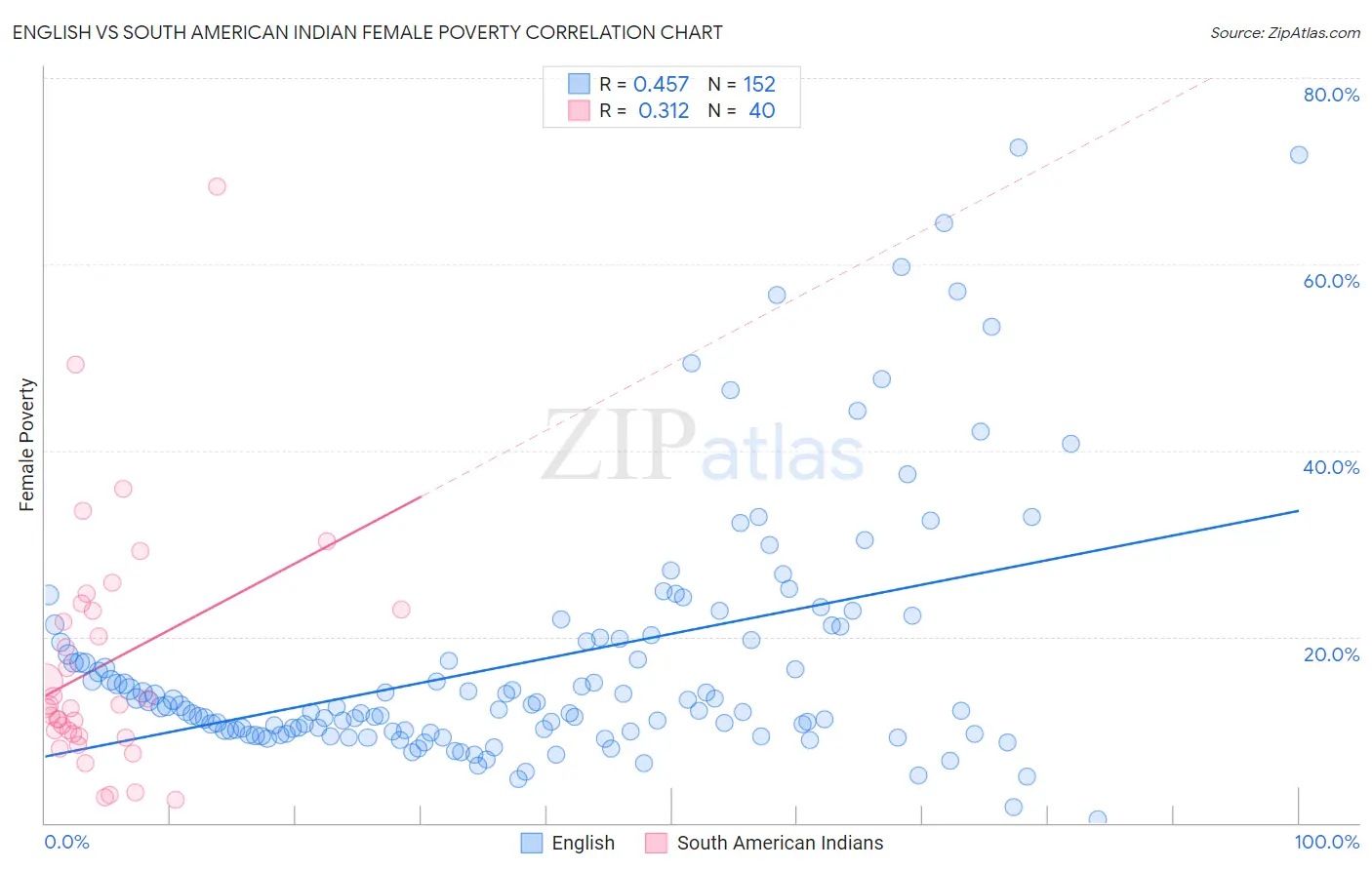 English vs South American Indian Female Poverty
