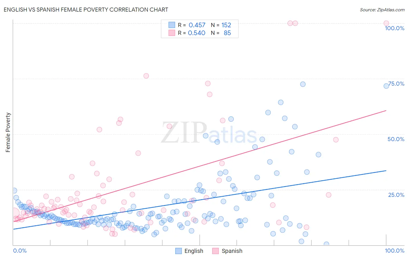 English vs Spanish Female Poverty