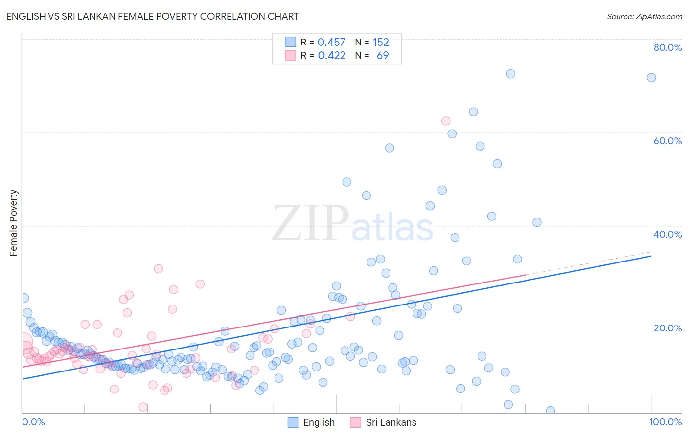 English vs Sri Lankan Female Poverty