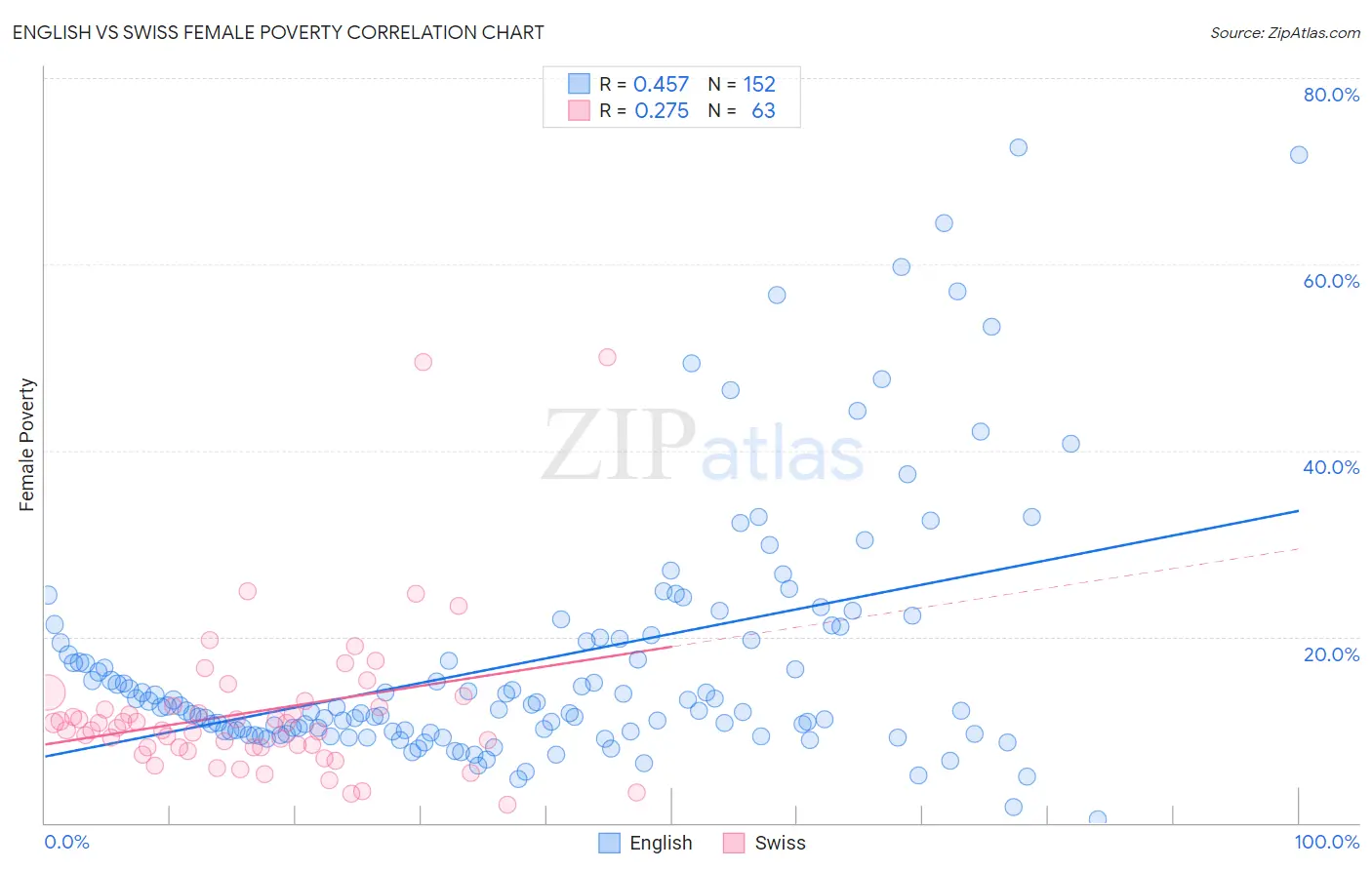 English vs Swiss Female Poverty