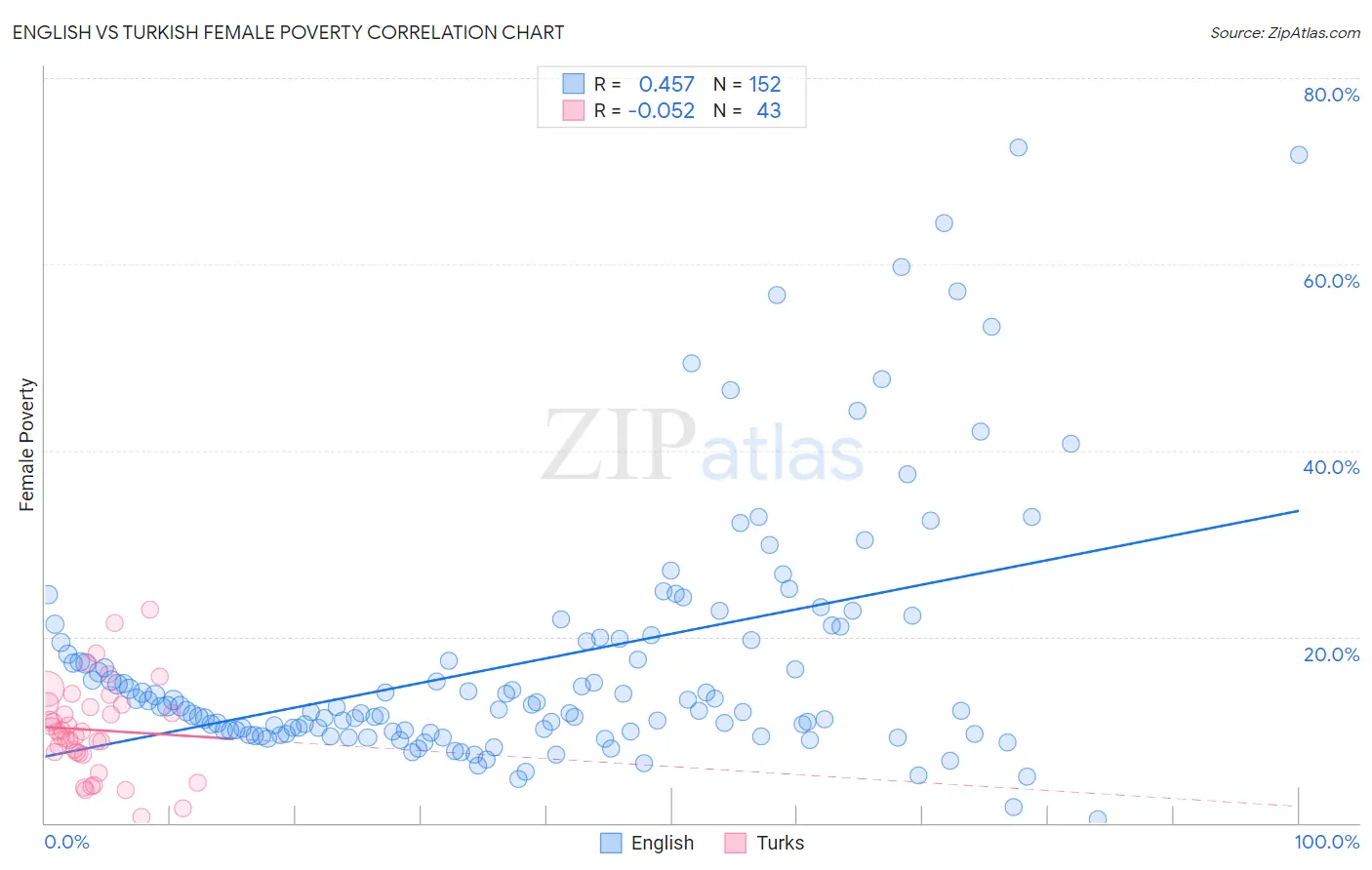 English vs Turkish Female Poverty