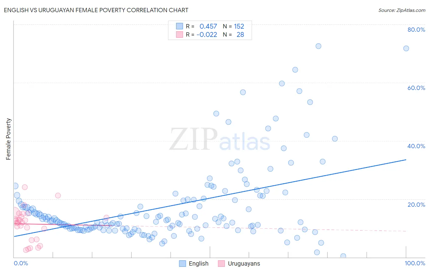 English vs Uruguayan Female Poverty