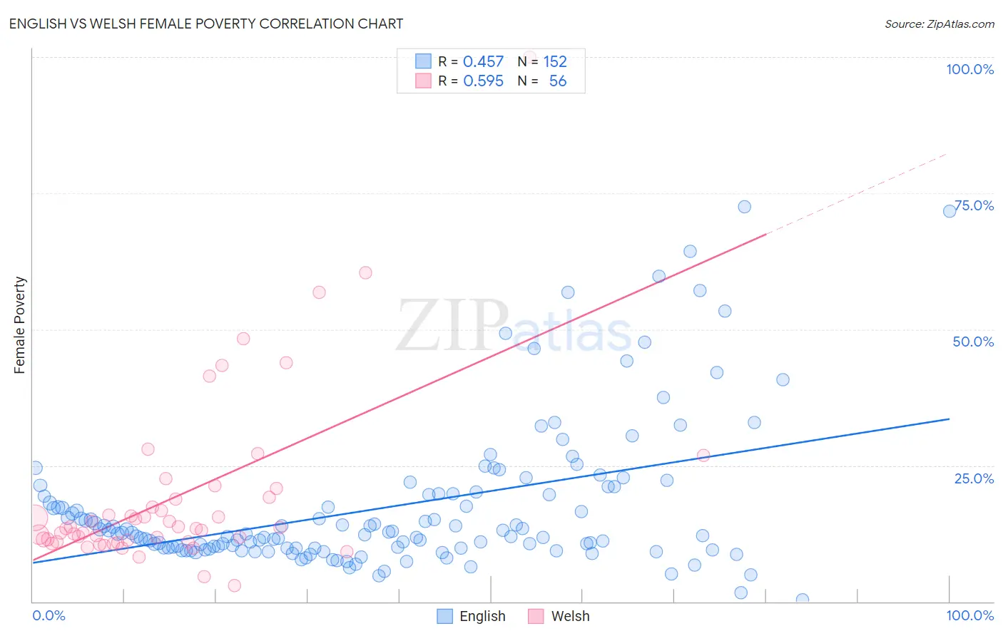 English vs Welsh Female Poverty