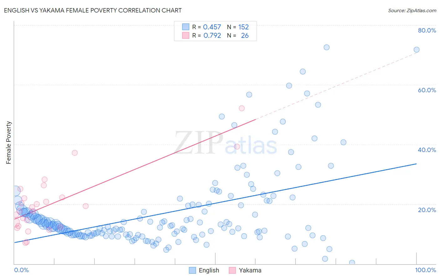 English vs Yakama Female Poverty
