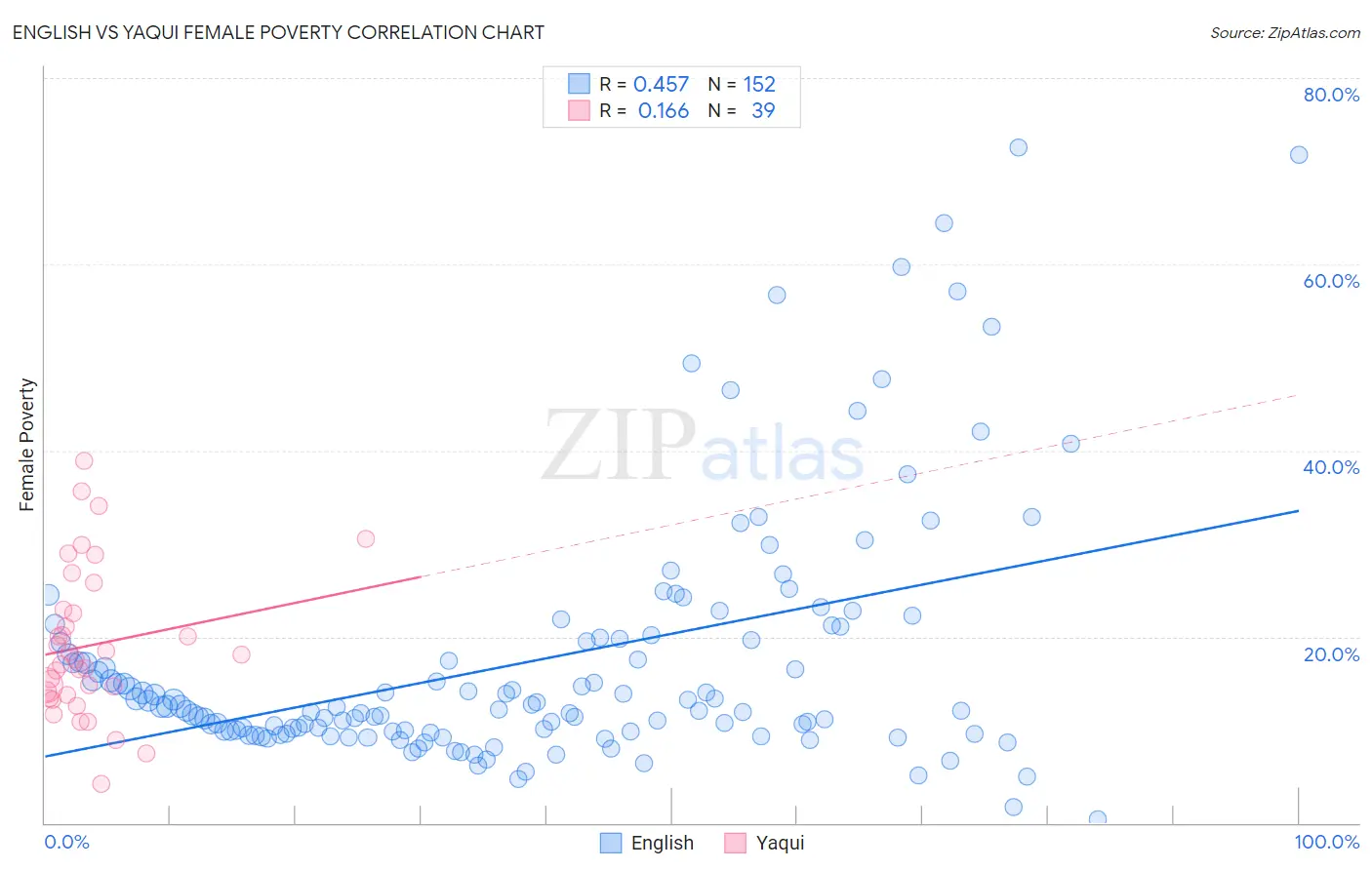 English vs Yaqui Female Poverty