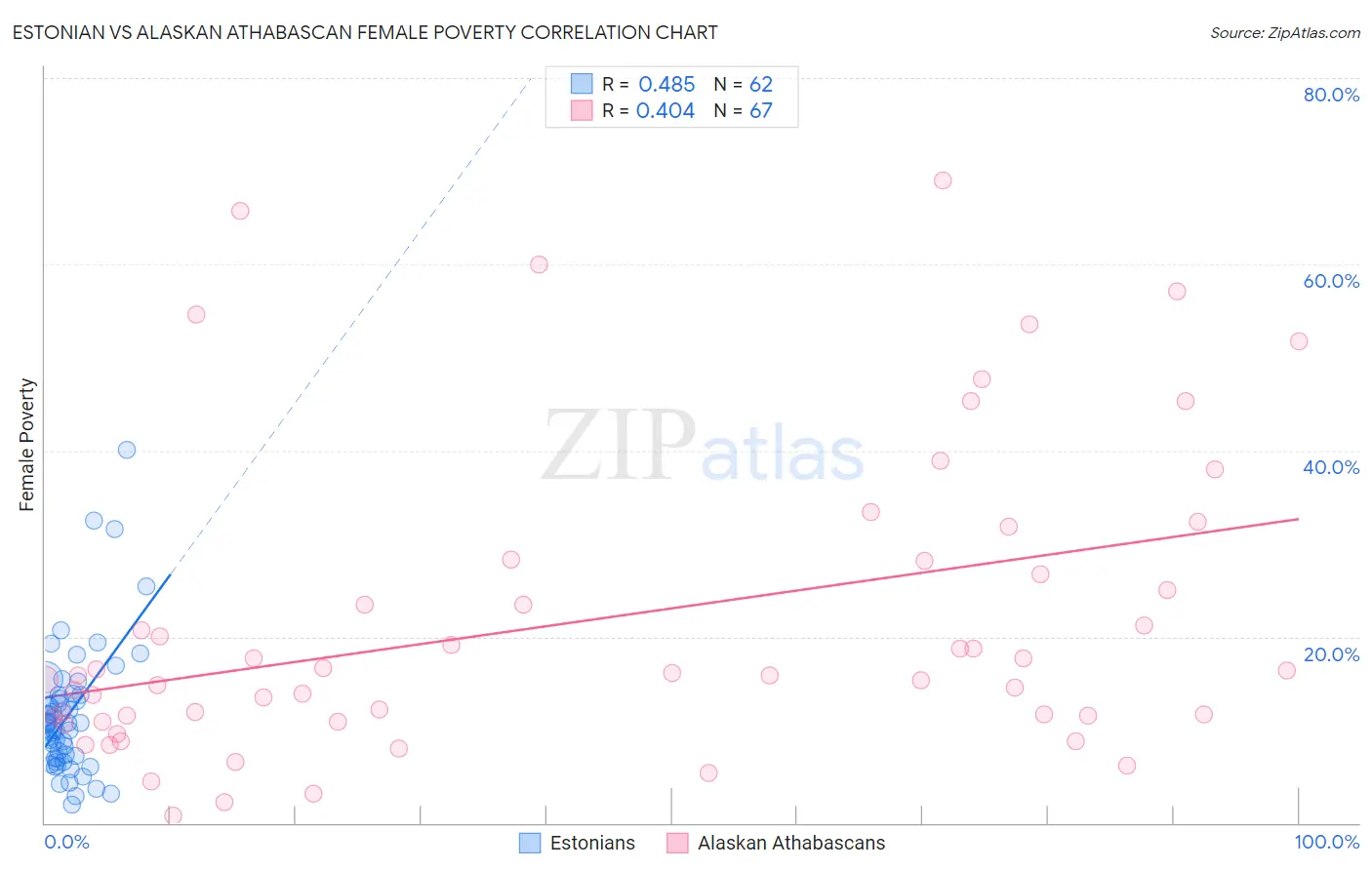 Estonian vs Alaskan Athabascan Female Poverty
