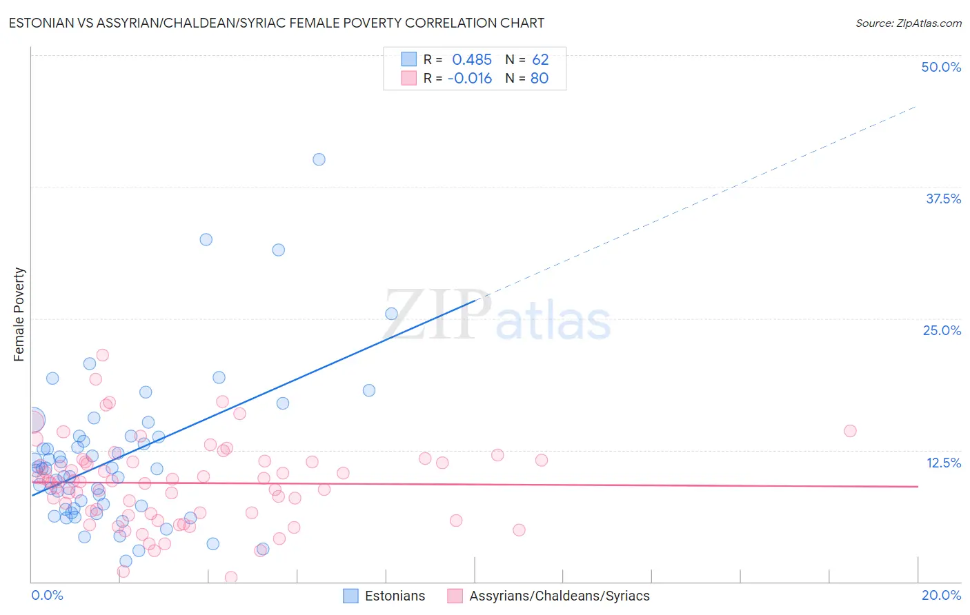 Estonian vs Assyrian/Chaldean/Syriac Female Poverty