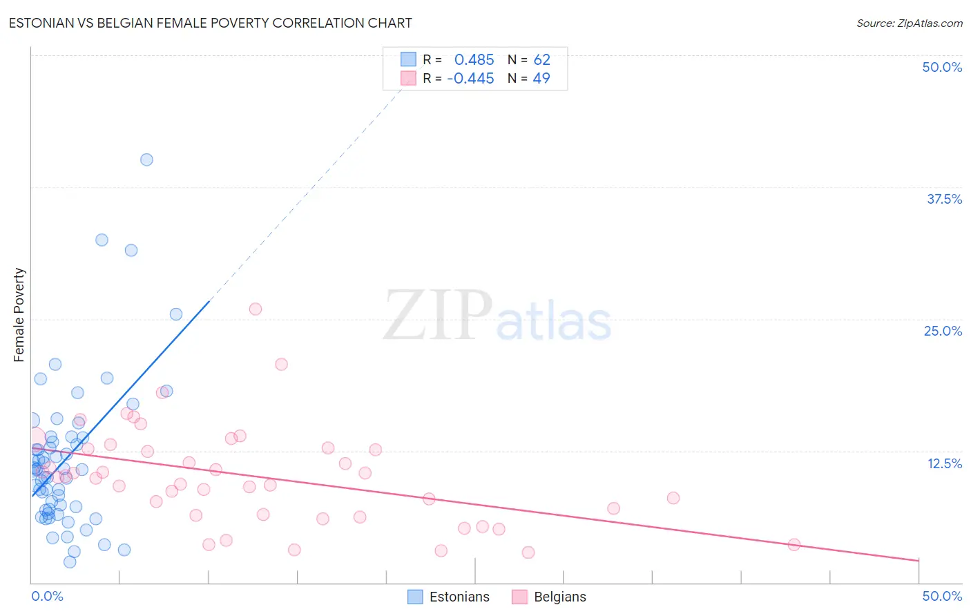Estonian vs Belgian Female Poverty