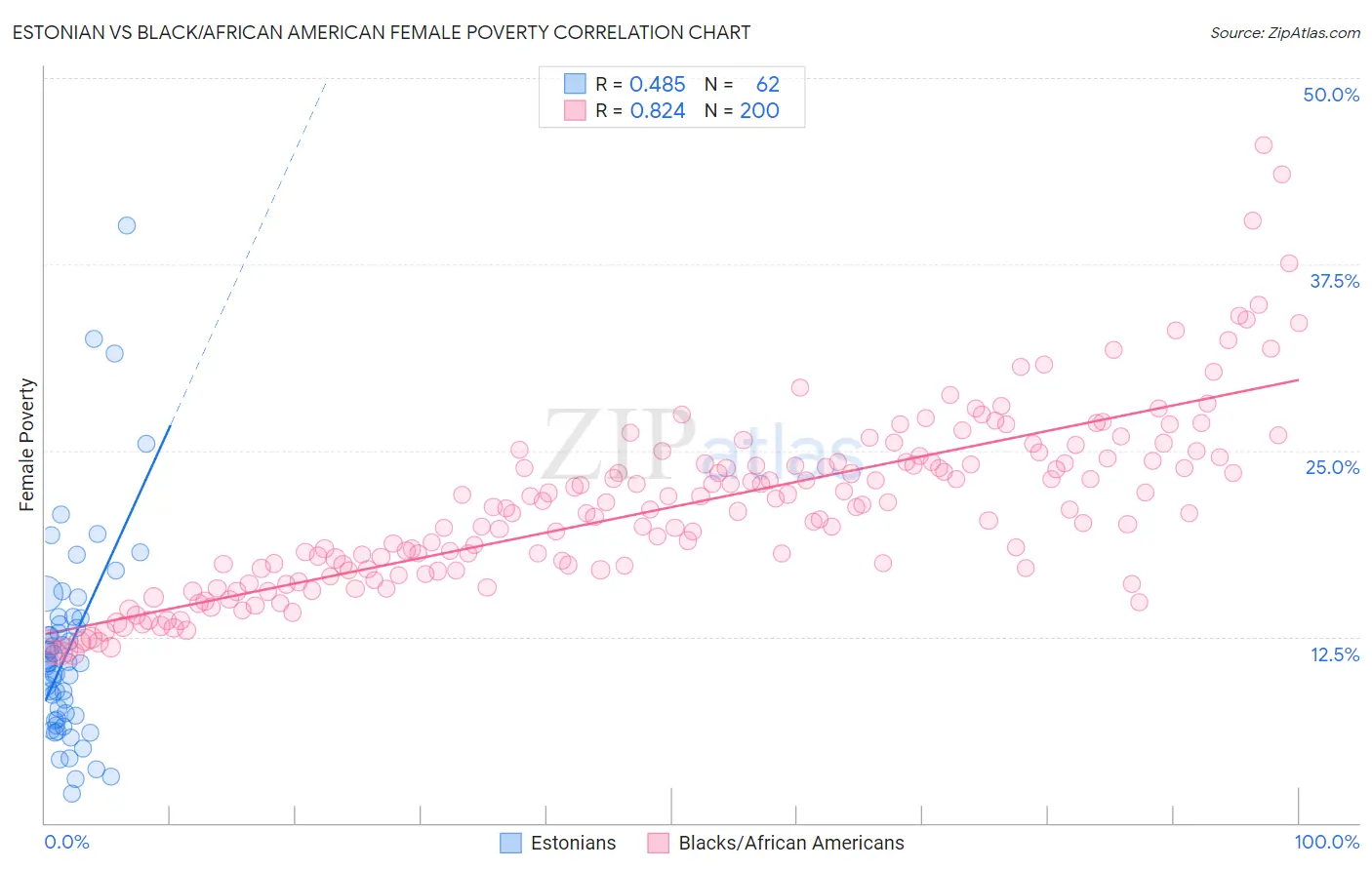 Estonian vs Black/African American Female Poverty