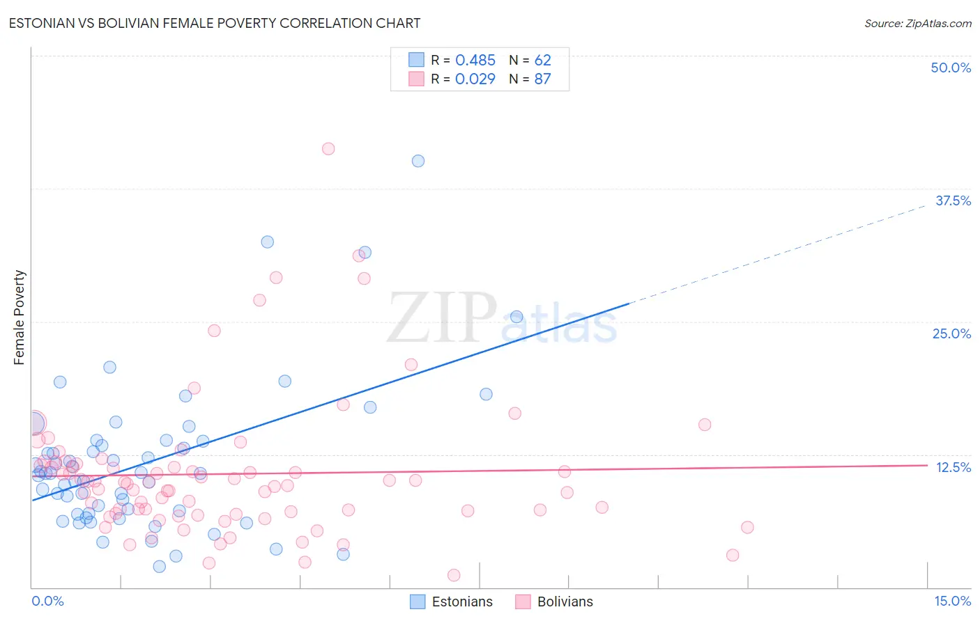 Estonian vs Bolivian Female Poverty