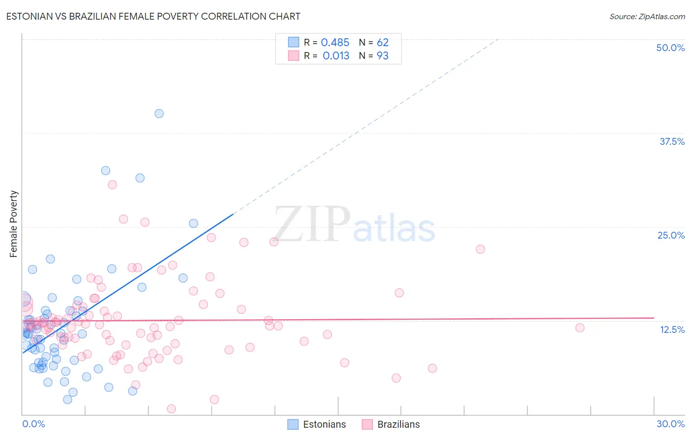 Estonian vs Brazilian Female Poverty
