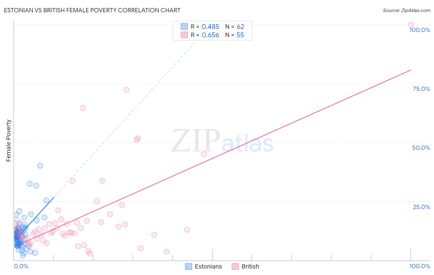 Estonian vs British Female Poverty