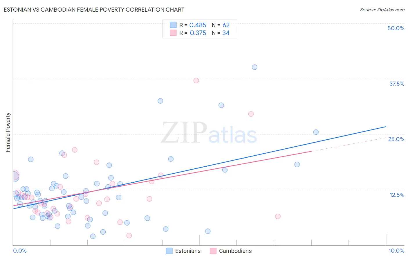 Estonian vs Cambodian Female Poverty