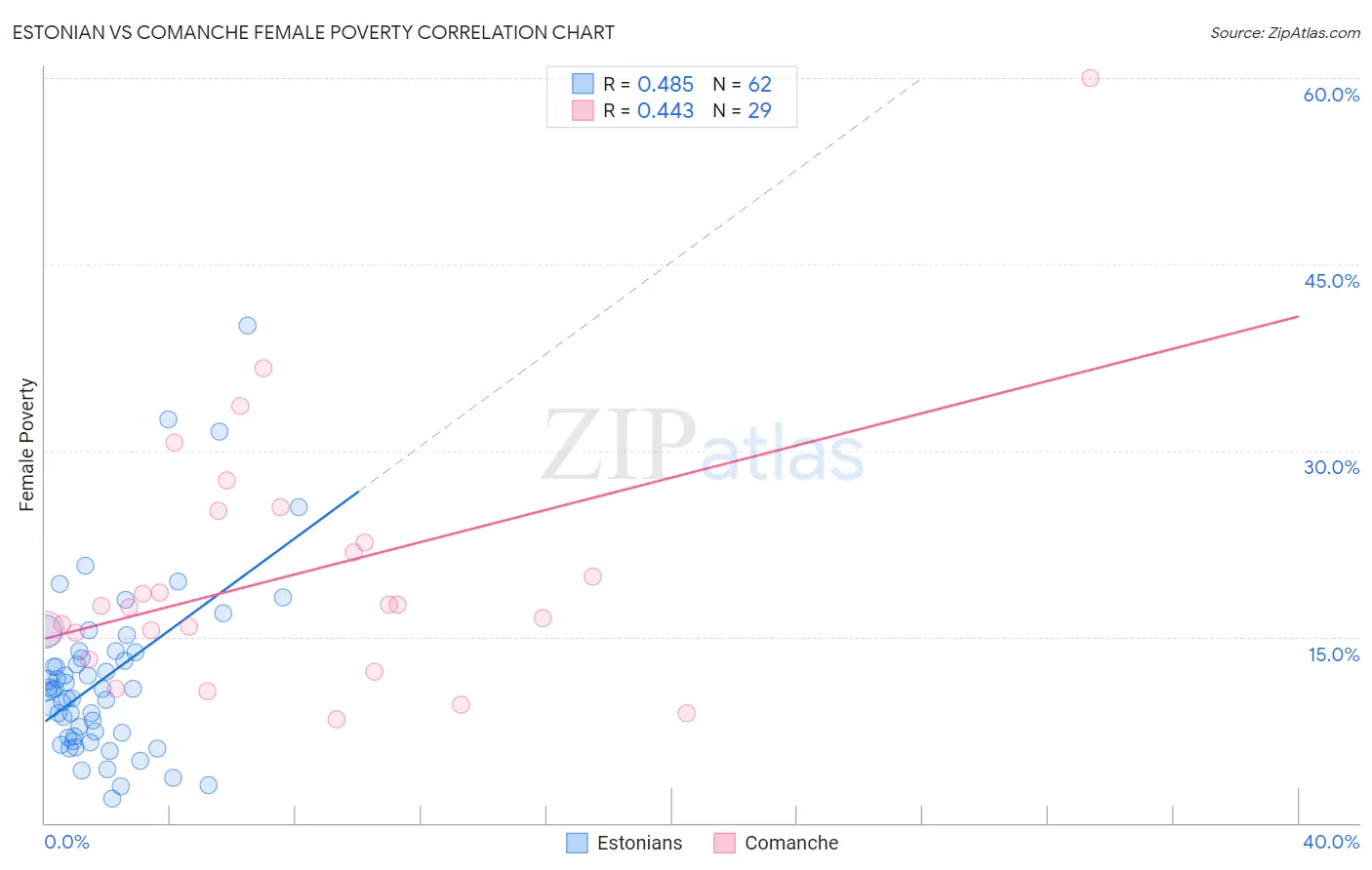 Estonian vs Comanche Female Poverty