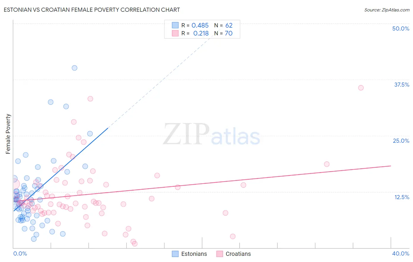 Estonian vs Croatian Female Poverty