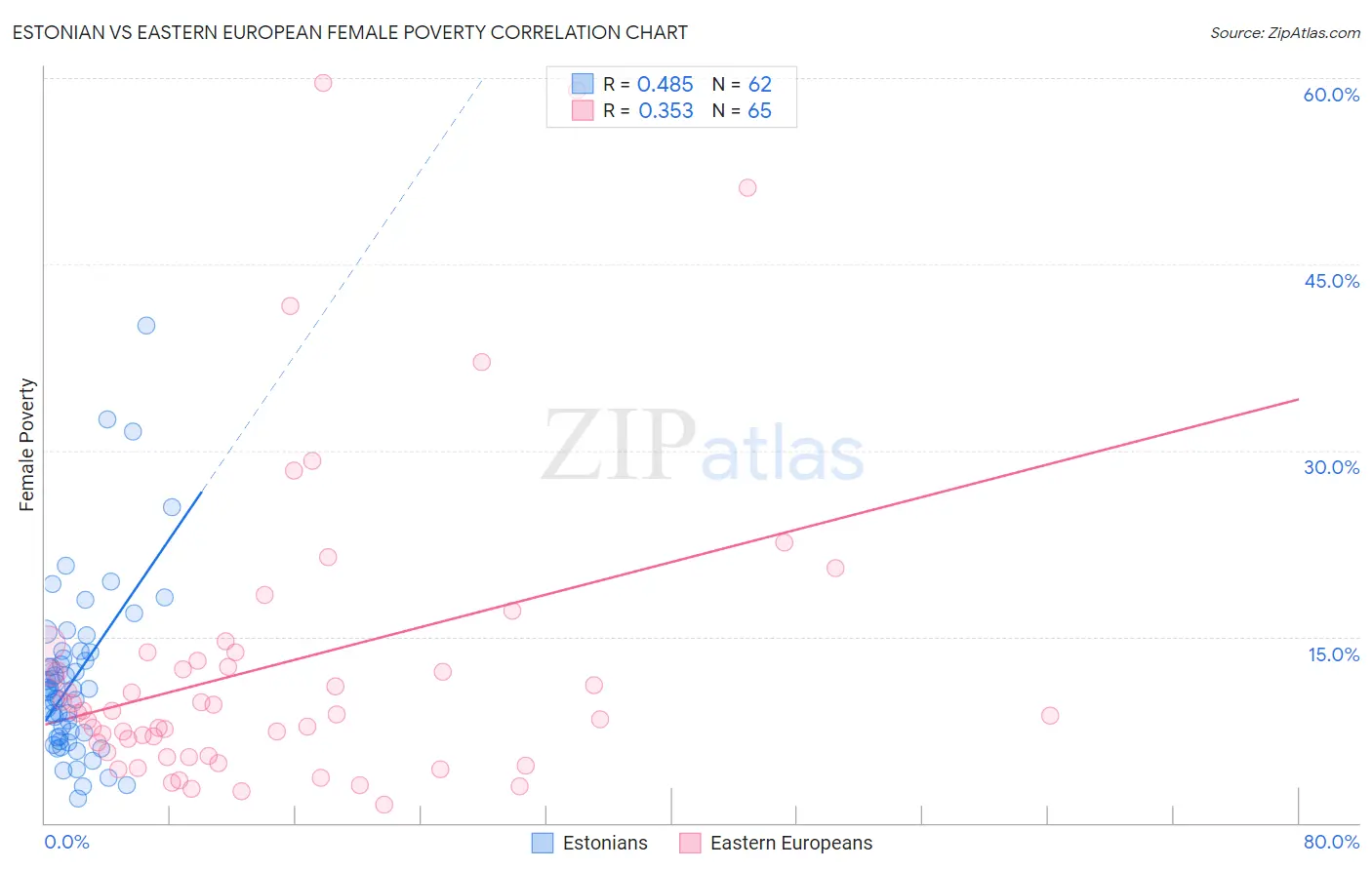 Estonian vs Eastern European Female Poverty
