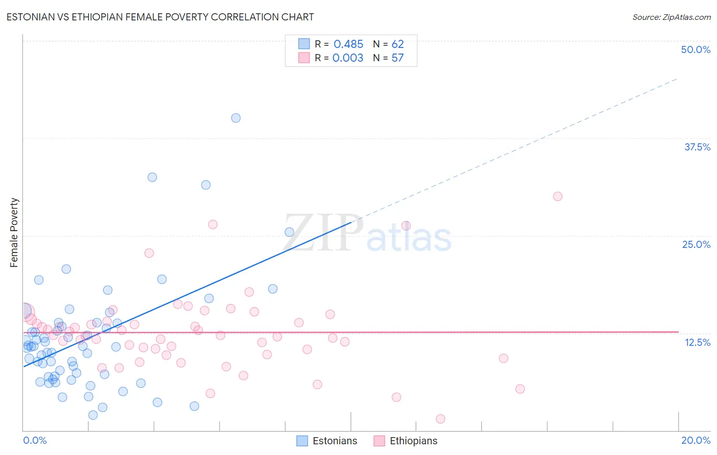 Estonian vs Ethiopian Female Poverty