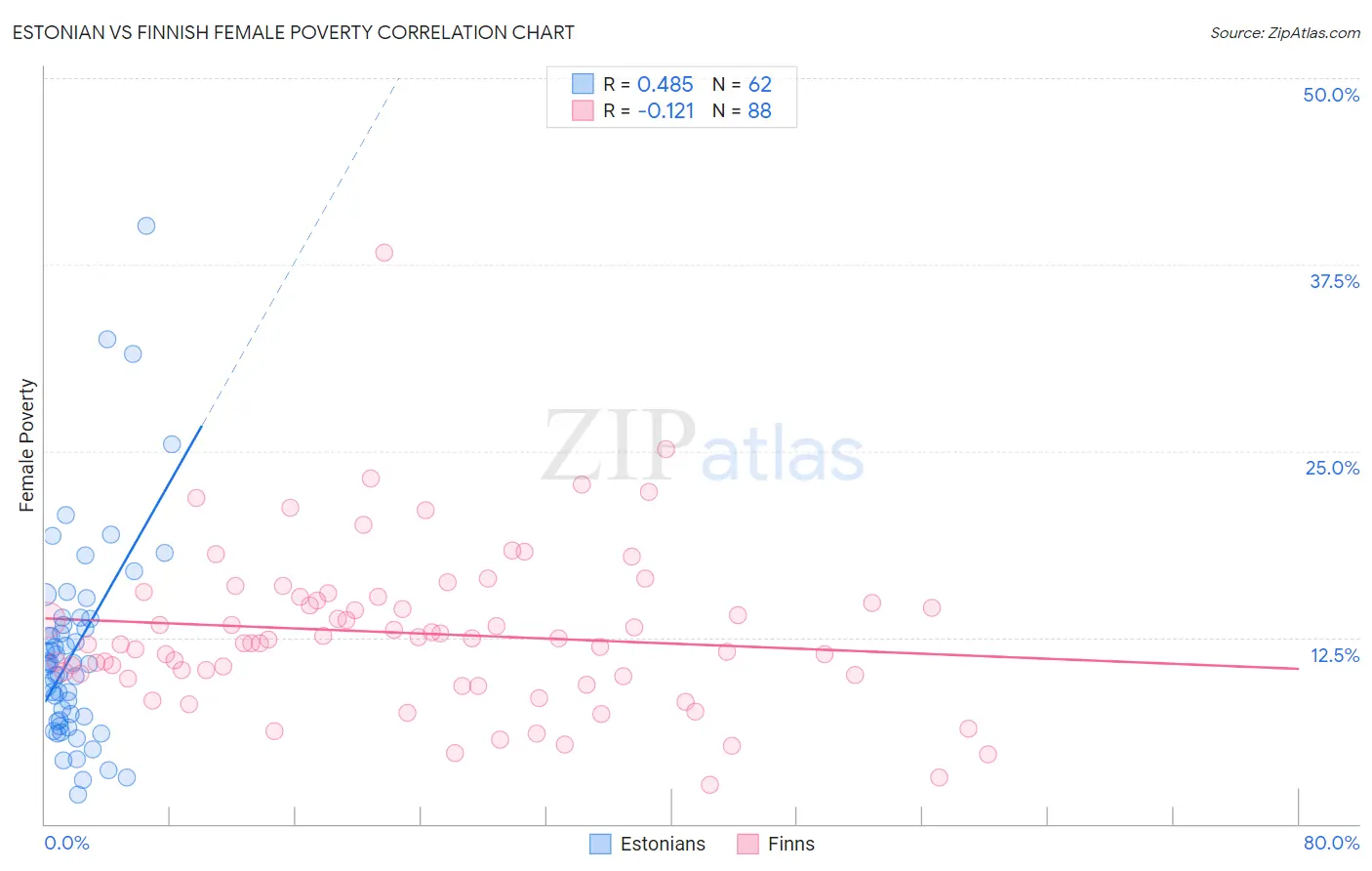 Estonian vs Finnish Female Poverty