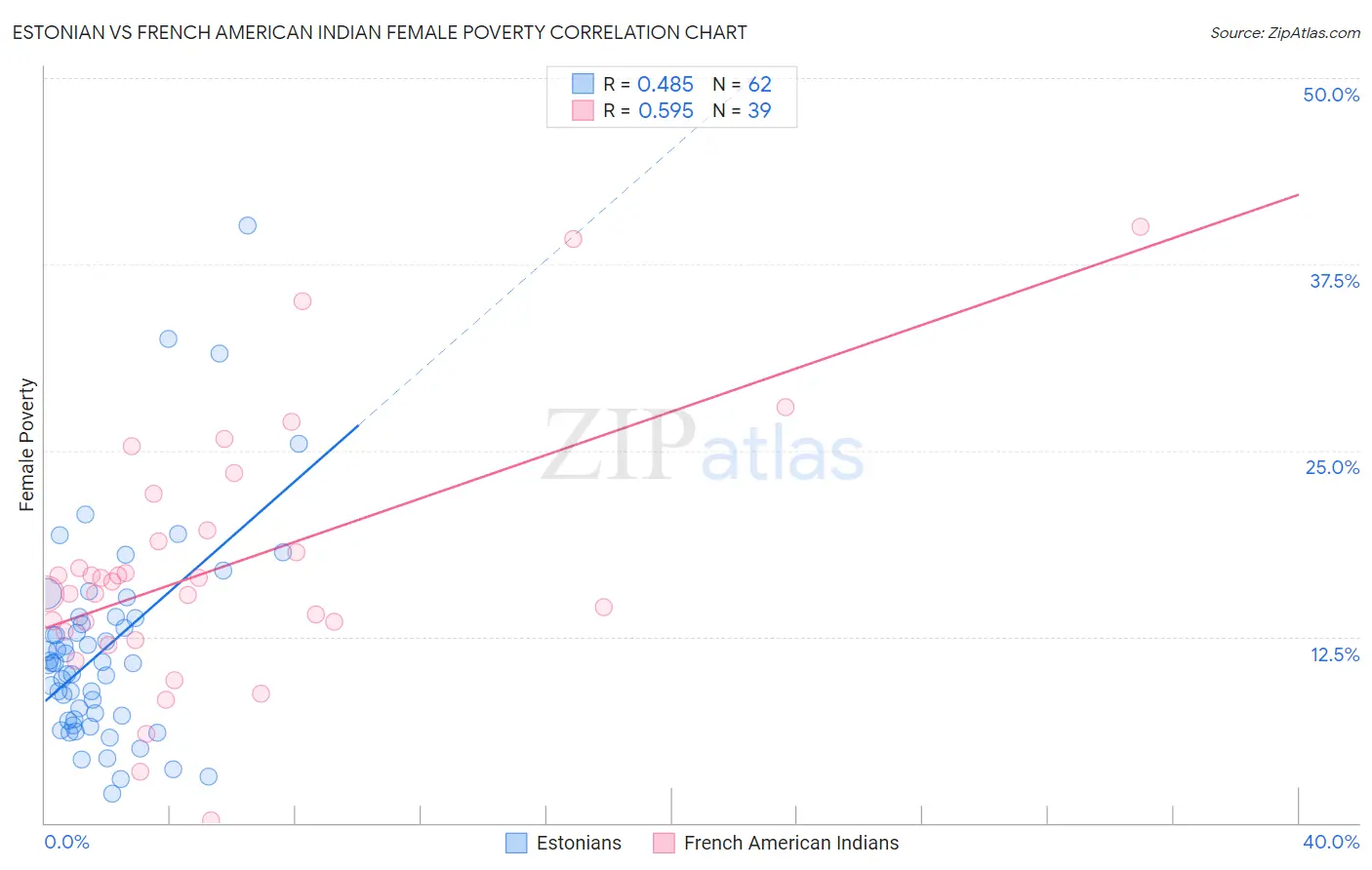 Estonian vs French American Indian Female Poverty