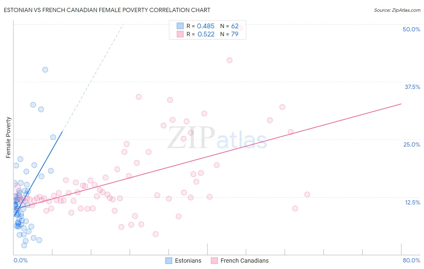 Estonian vs French Canadian Female Poverty