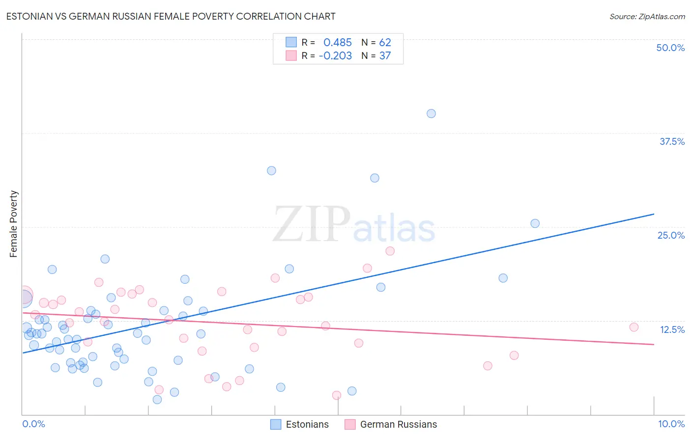 Estonian vs German Russian Female Poverty