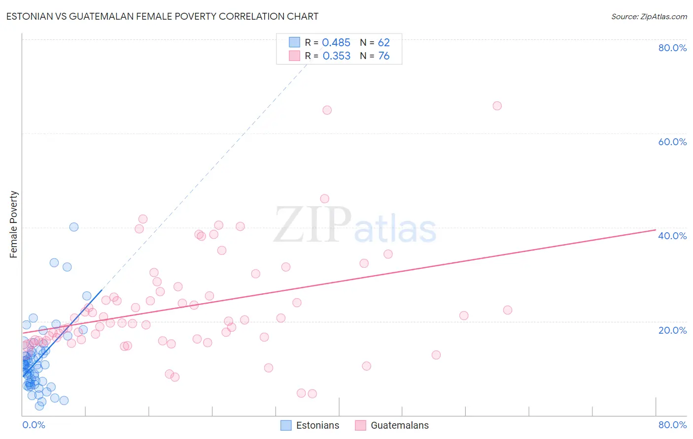Estonian vs Guatemalan Female Poverty